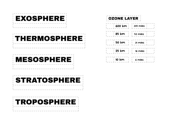 exosphere thermosphere mesosphere stratosphere troposphere ozone layer