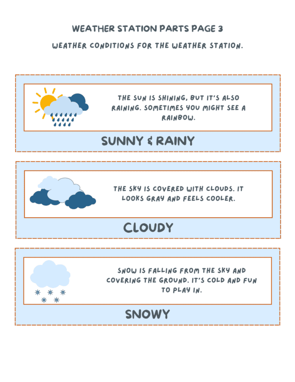 Weather condition cards for sunny & rainy, cloudy, and snowy with icons and short explanations.